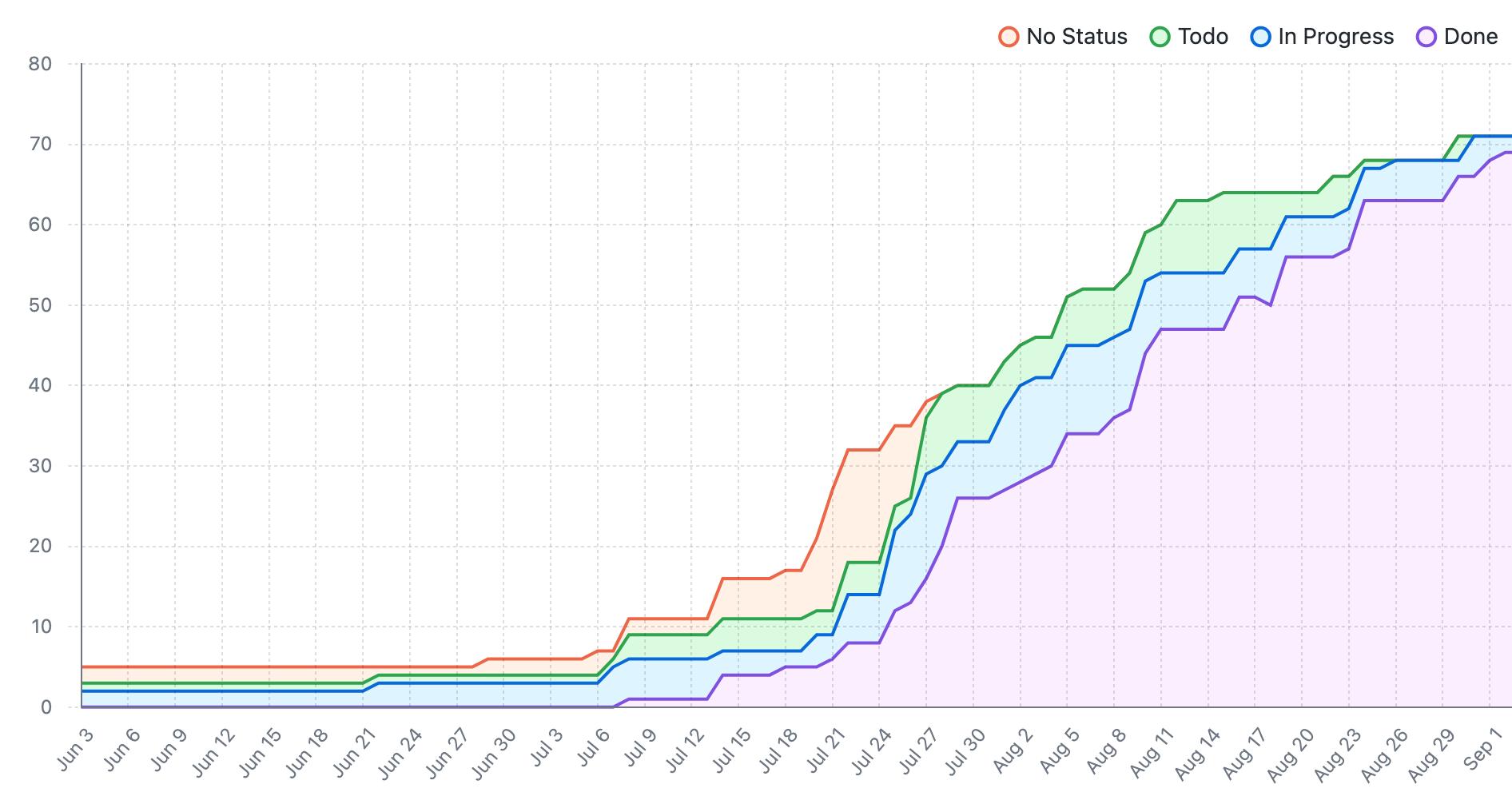 A burn up chart showing completed issues rising from 5 to 70 or so issues over mid-July and August