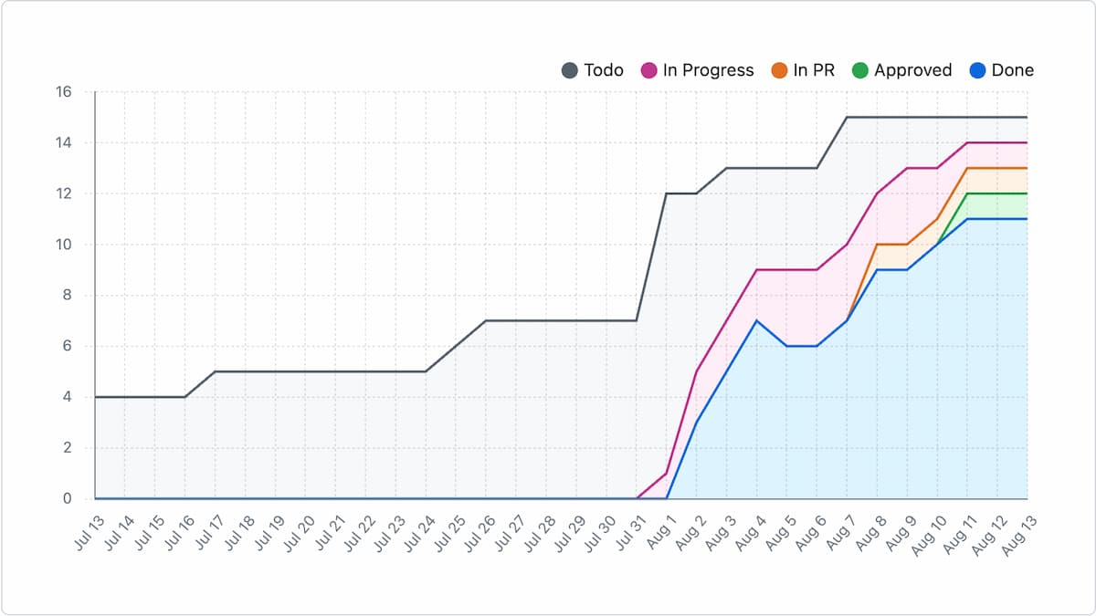 A burndown chart for issues completed over the last two weeks, a steep curve