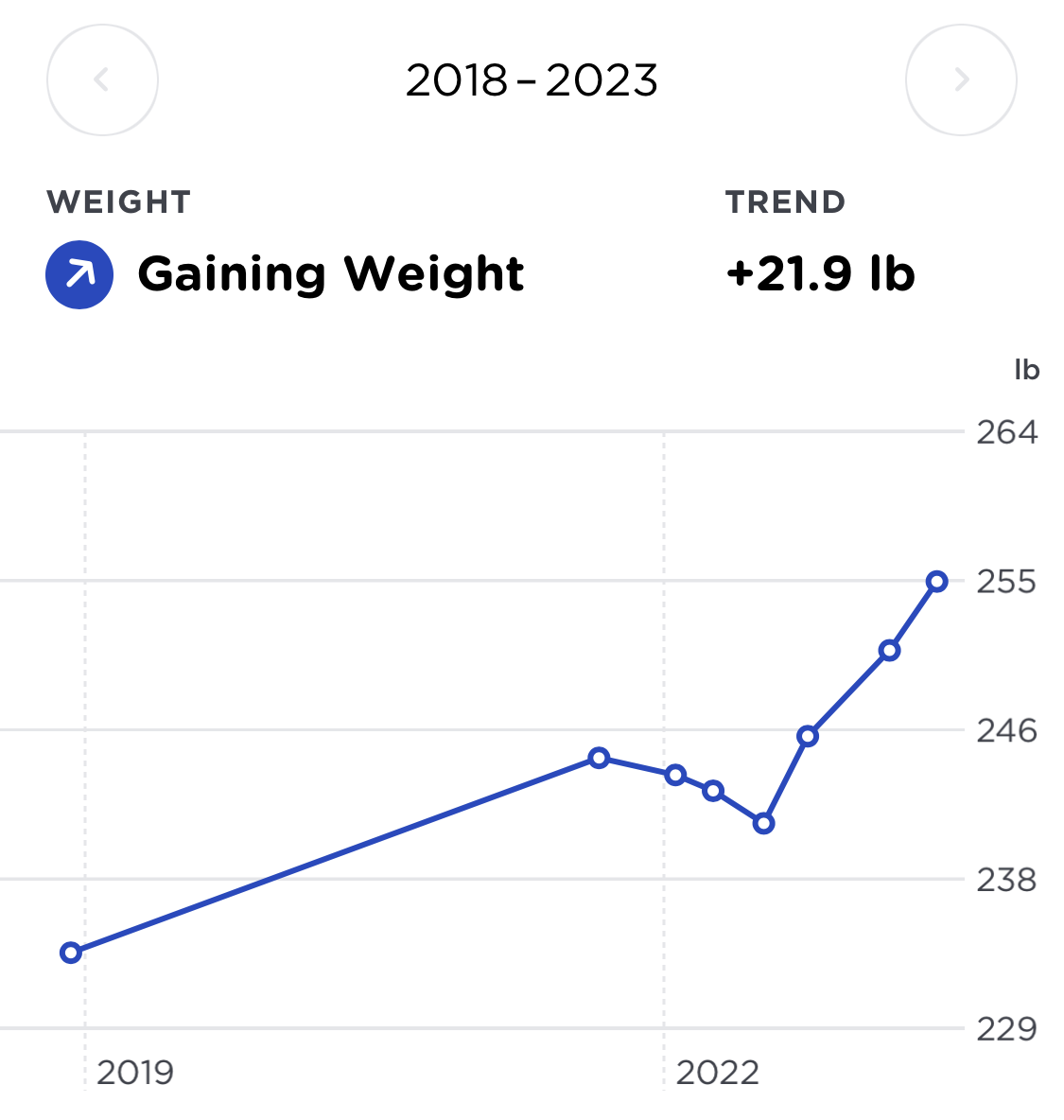 A chart from 2019 to present day showing a gradual incline from 230 pounds until 2022 at 245 pounds, then a small dip to 238 pounds, then and rapid inline to 260 pounds