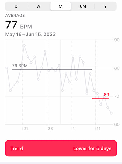 Apple Health chart showing average heart rate BPM going from 79 beats per minute to 69 beats per minute