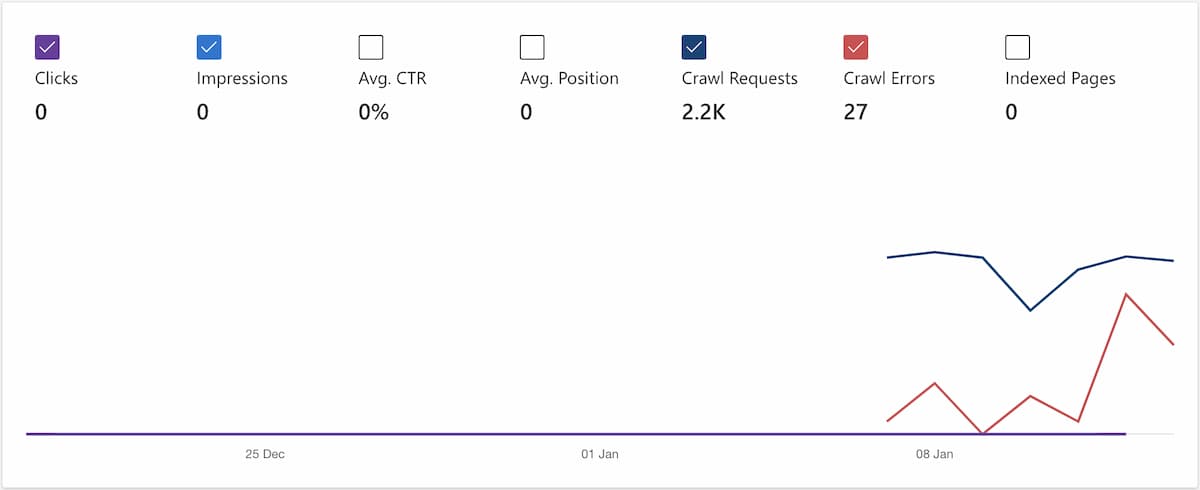 A chart of page crawls over the last month from Bing Webmaster Tools. The chart is empty until the last six days which show 2200 crawl requests and 27 crawl errors over the last six days