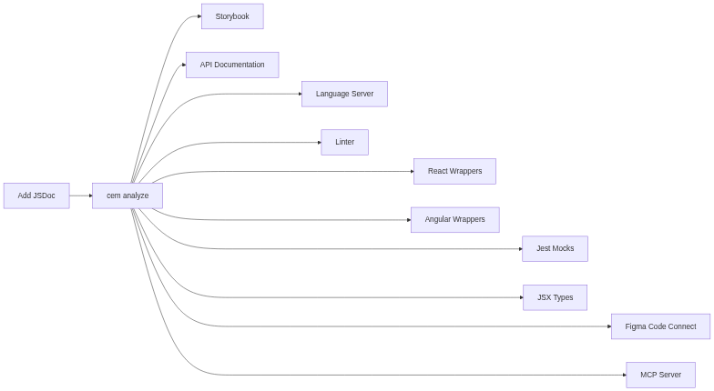 A left right flow chart starting at Add JSDoc pointing to CEM analyze then branching off into 8 different directions: API documentation, Storybook, Language Server, Linter, React Wrappers, More Wrappers, Jest Mocks, JSX Types, Figma Code Connect, and MCP Server
