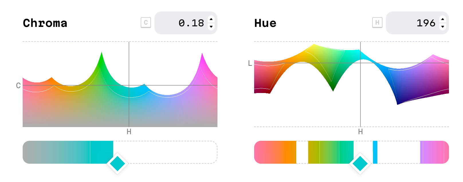 Two color space representations next to each other. The first is the chroma value of 0.18 depicted by a rainbow gradient with red on left and violet on right but with a curving jagged peaks. A faint white line shows the boundary between rgb and p3 color space. Next is the hue of 196 representation but the slider has missing values where p3 is unable to render the color.